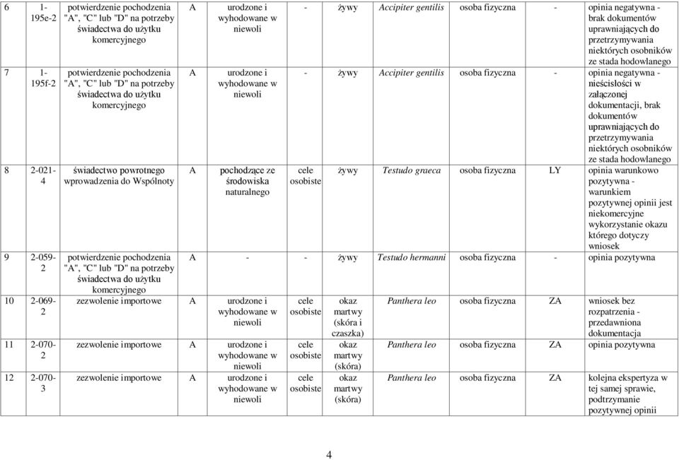 naturalnego potwierdzenie pochodzenia "A", "C" lub "D" na potrzeby świadectwa do użytku komercyjnego zezwolenie importowe A urodzone i wyhodowane w niewoli zezwolenie importowe A urodzone i