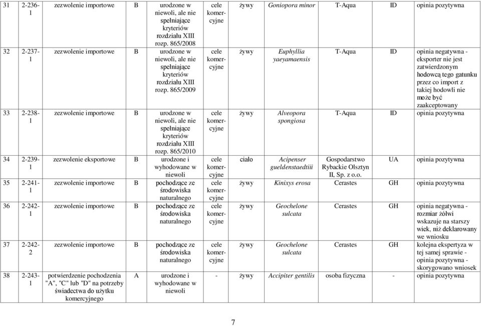 865/2009 zezwolenie importowe B urodzone w niewoli, ale nie spełniające kryteriów rozdziału XIII rozp.