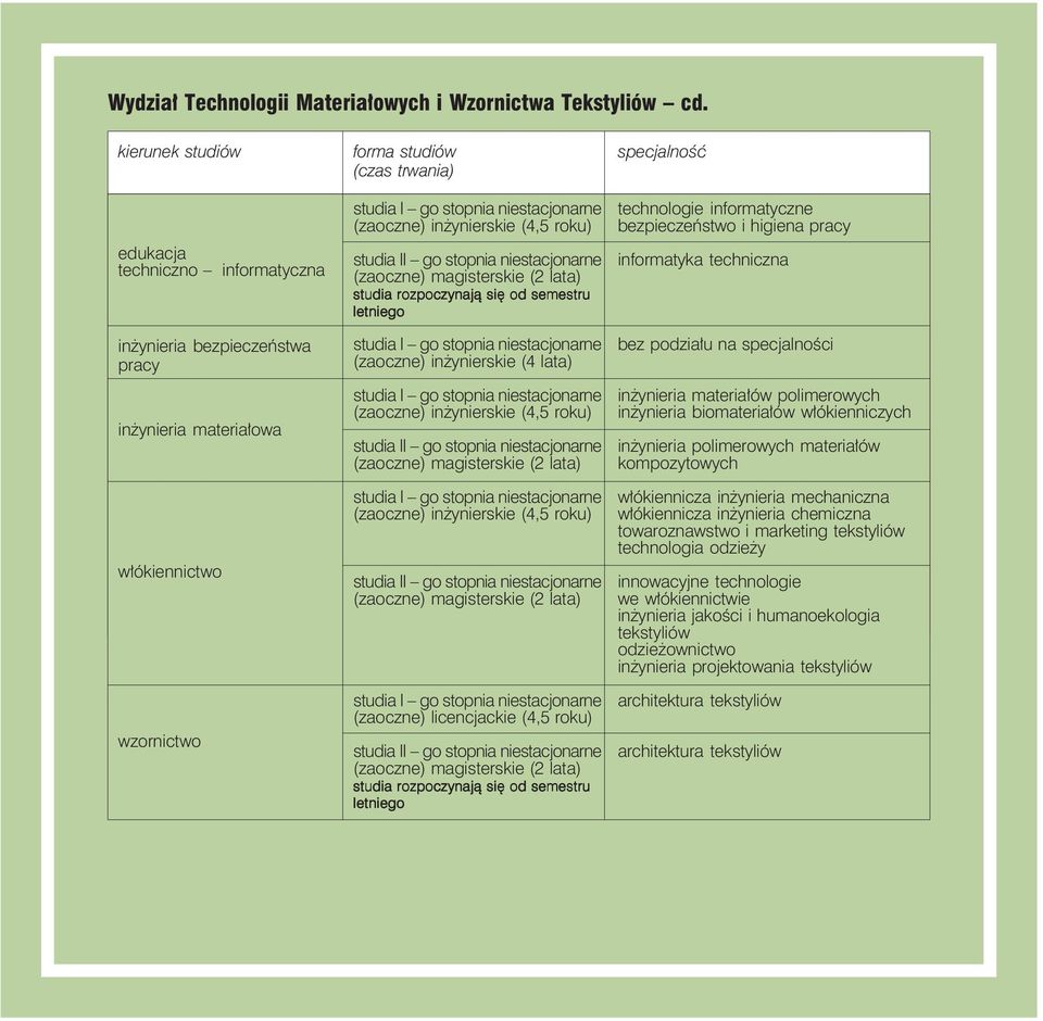 inżynierskie (4,5 roku) (zaoczne) licencjackie (4,5 roku) technologie informatyczne bezpieczeństwo i higiena pracy informatyka techniczna inżynieria materiałów polimerowych inżynieria biomateriałów