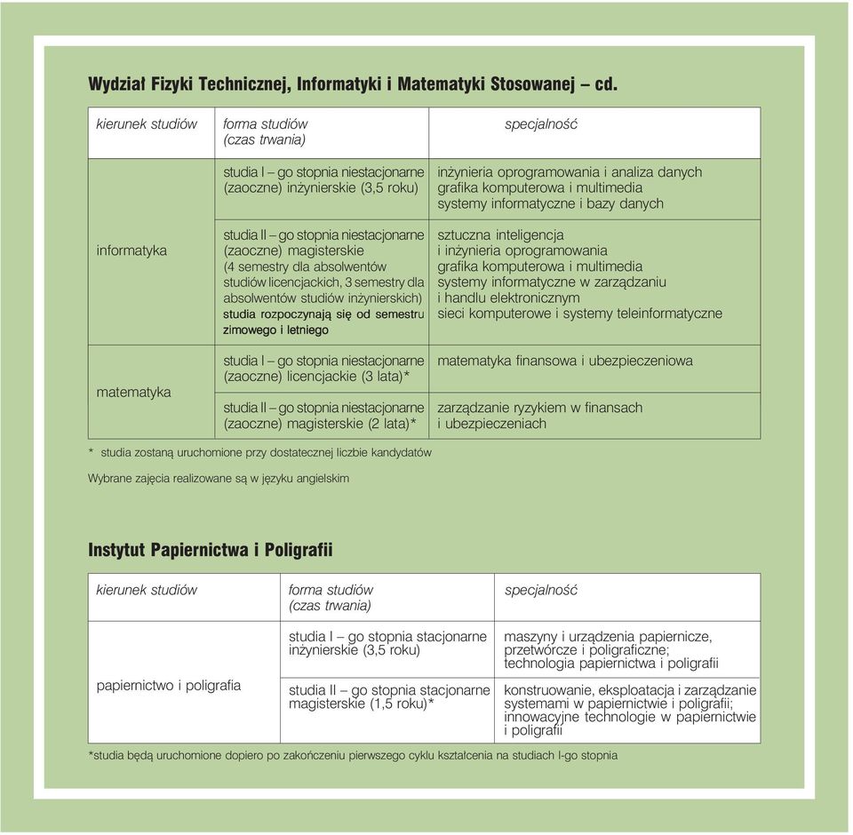 lata)* * inżynieria oprogramowania i analiza danych grafika komputerowa i multimedia systemy informatyczne i bazy danych sztuczna inteligencja i inżynieria oprogramowania grafika komputerowa i