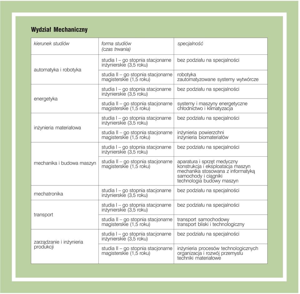 energetyczne chłodnictwo i klimatyzacja inżynieria powierzchni inżynieria biomateriałów aparatura i sprzęt medyczny konstrukcja i eksploatacja maszyn mechanika stosowana z informatyką