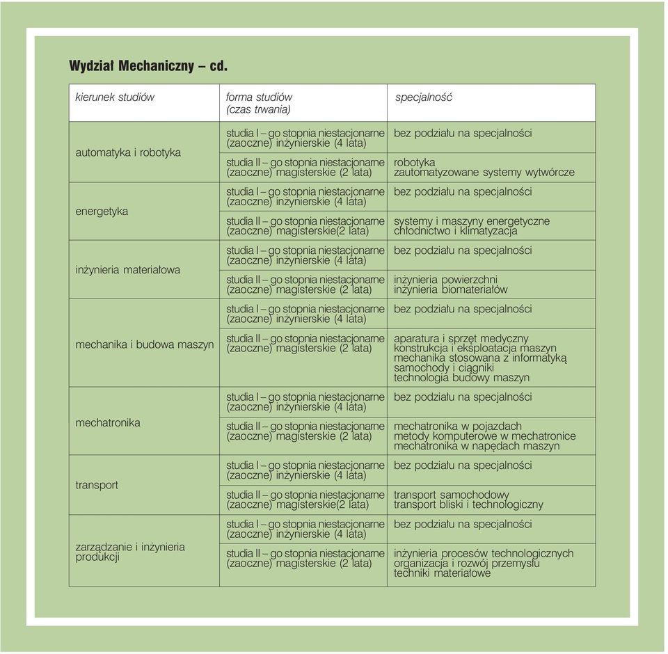 magisterskie(2 lata) robotyka zautomatyzowane systemy wytwórcze systemy i maszyny energetyczne chłodnictwo i klimatyzacja inżynieria powierzchni inżynieria biomateriałów aparatura i