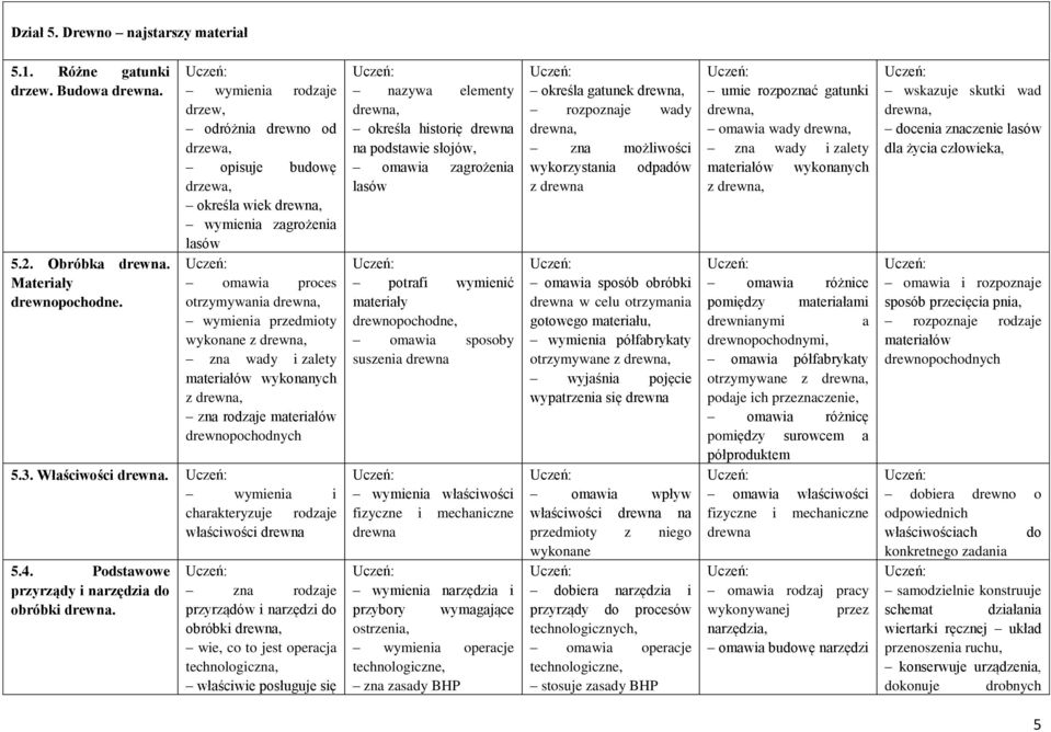 wady i zalety materiałów wykonanych z drewna, zna rodzaje materiałów drewnopochodnych 5.3. Właściwości drewna. wymienia i charakteryzuje rodzaje właściwości drewna 5.4.