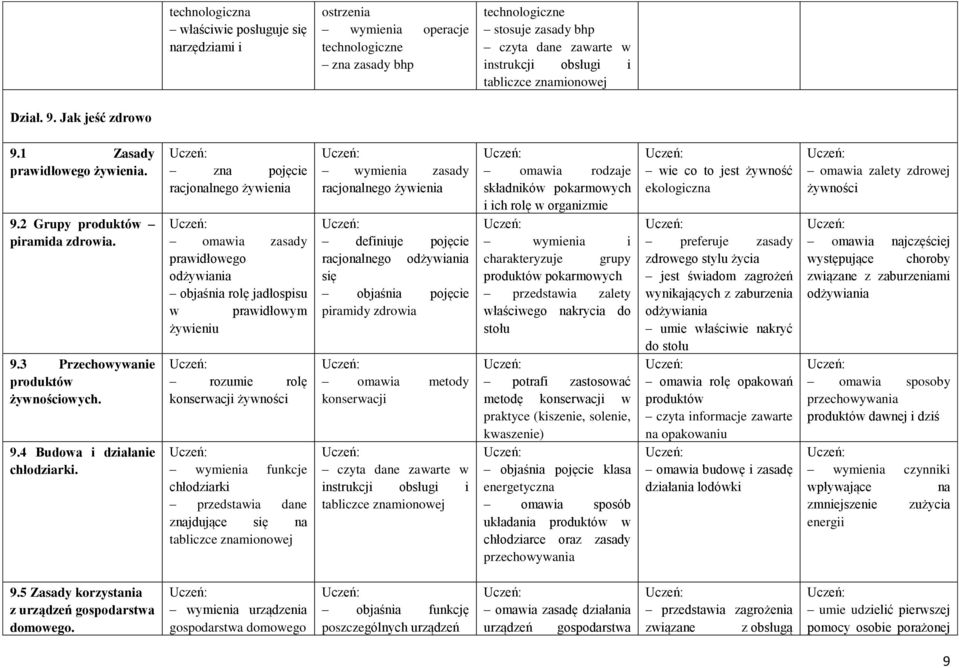 zna pojęcie racjonalnego żywienia omawia zasady prawidłowego odżywiania objaśnia rolę jadłospisu w prawidłowym żywieniu rozumie rolę konserwacji żywności wymienia funkcje chłodziarki przedstawia dane