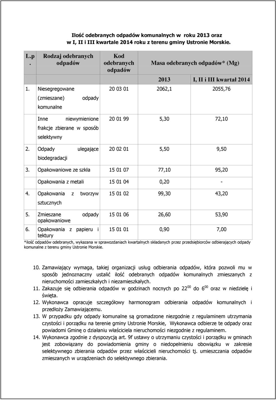 Odpady ulegające biodegradacji Kod odebranych odpadów Masa odebranych odpadów* (Mg) 2013 I, II i III kwartał 2014 20 03 01 2062,1 2055,76 20 01 99 5,30 72,10 20 02 01 5,50 9,50 3.