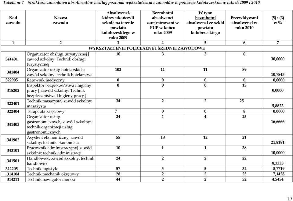 4 5 6 7 WYKSZTAŁCENIE POLICEALNE I ŚREDNIE ZAWODOWE Organizator obsługi turystycznej [ 10 3 3 0 341401 zawód szkolny: Technik obsługi 30,0000 turystycznej 341404 Organizator usług hotelarskich; 102