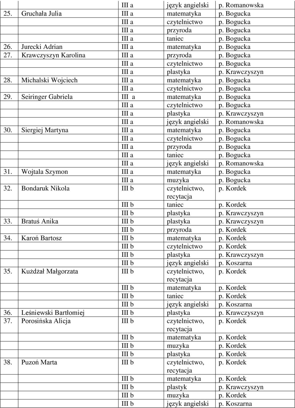 Romanowska 30. Siergiej Martyna III a matematyka p. Bogucka III a przyroda p. Bogucka III a język angielski p. Romanowska 31. Wojtala Szymon III a matematyka p. Bogucka III a muzyka p. Bogucka 32.