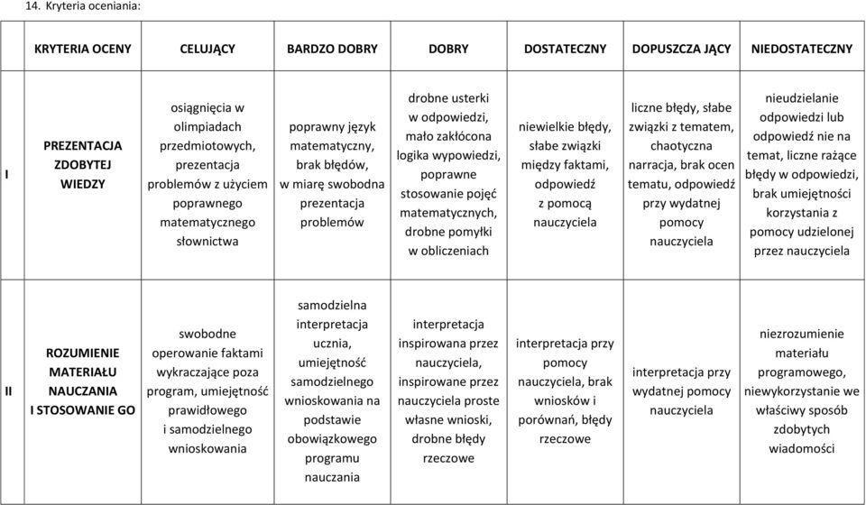 wypowiedzi, poprawne stosowanie pojęć matematycznych, drobne pomyłki w obliczeniach niewielkie błędy, słabe związki między faktami, odpowiedź z pomocą nauczyciela liczne błędy, słabe związki z