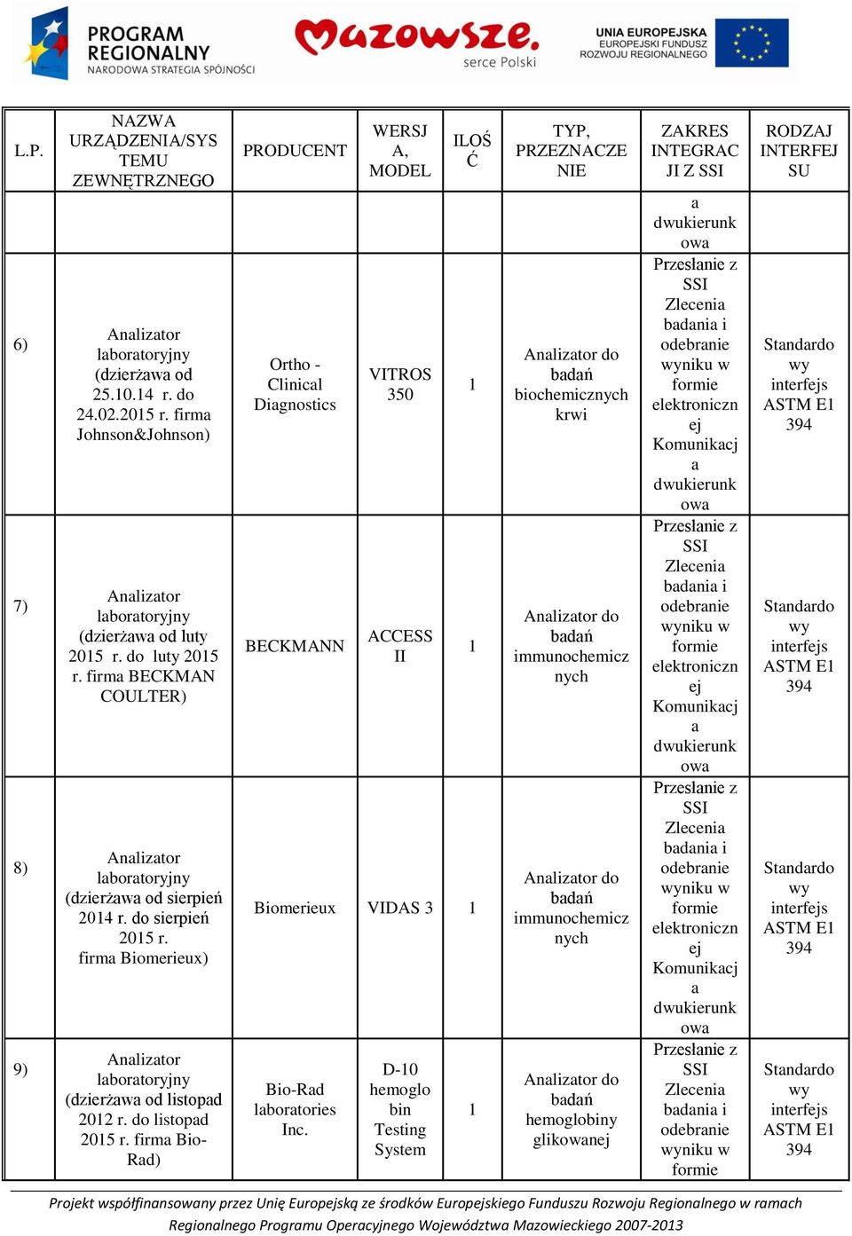 firm Bio- Rd) Ortho - Clinicl Dignostics BECKMANN VITROS 350 ACCESS II Biomerieux VIDAS 3 Bio-Rd lbortories Inc.