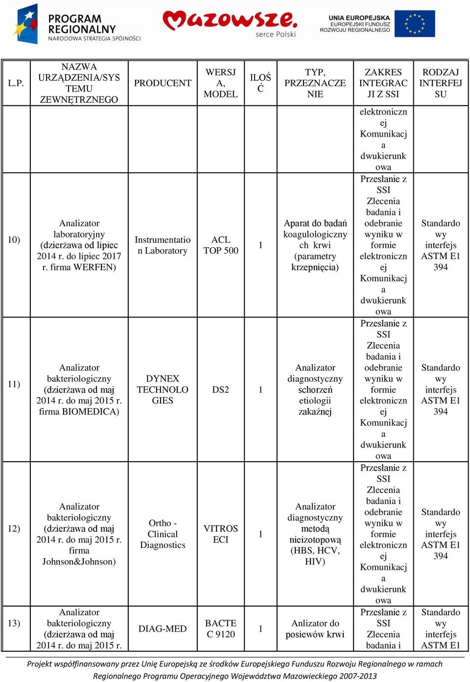 Instrumenttio n Lbortory DYNEX TECHNOLO GIES Ortho - Clinicl Dignostics DIAG-MED ACL TOP 500 DS2 VITROS ECI BACTE C 920 Aprt do bdń kogulologiczny ch krwi (prmetry krzepnięci) dignostyczny schorzeń