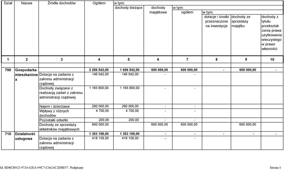 rządowej 2 206 542,00 1 606 542,00 600 000,00 600 000,00-600 000,00-146 042,00 146 042,00 - - 1 165 600,00 1 165 600,00 - - 710 Działalność usługowa Najem i dzierżawa 290 000,00 290 000,00 - - Wpływy