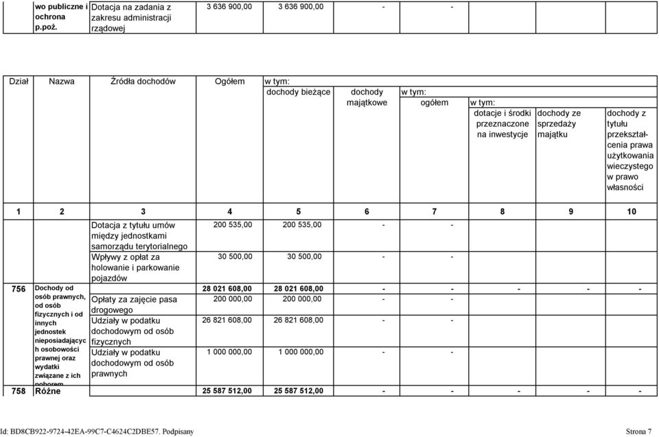 inwestycje dochody ze sprzedaży majątku dochody z tytułu przekształcenia prawa użytkowania wieczystego w prawo własności 1 2 3 4 5 6 7 8 9 10 756 Dochody od osób prawnych, od osób fizycznych i od