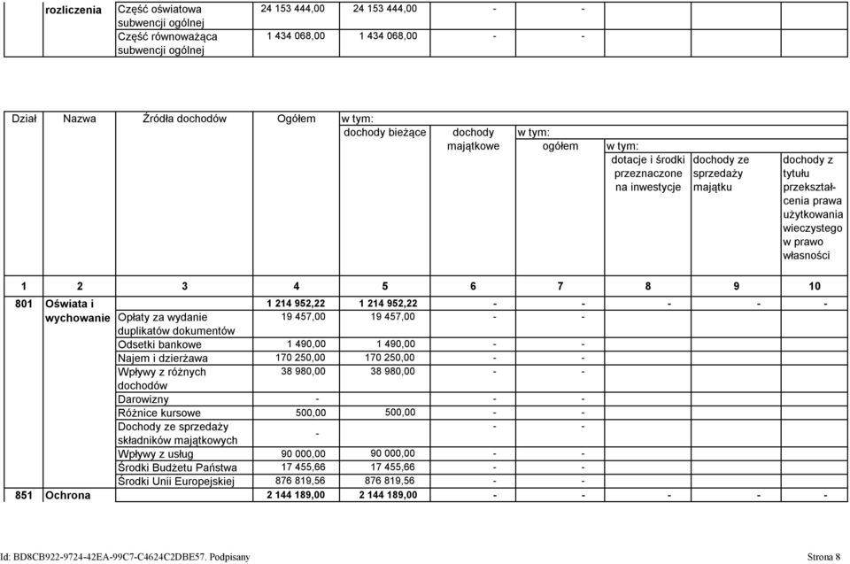 801 Oświata i 1 214 952,22 1 214 952,22 - - - - - wychowanie Opłaty za wydanie 19 457,00 19 457,00 - - duplikatów dokumentów Odsetki bankowe 1 490,00 1 490,00 - - Najem i dzierżawa 170 250,00 170