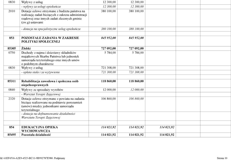 g) ustawami 380 100,00 380 100,00 - dotacja na specjalistyczne usług opiekuńcze 380 100,00 380 100,00 853 POZOSTAŁE ZADANIA W ZAKRESIE POLITYKI SPOŁECZNEJ 845 952,00 845 952,00 85305 Żłobki 727