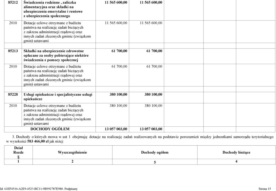 pomocy społecznej 2010 Dotacje celowe otrzymane z budżetu państwa na realizację zadań bieżących z zakresu administracji rządowej oraz innych zadań zleconych gminie (związkom gmin) ustawami 11 565