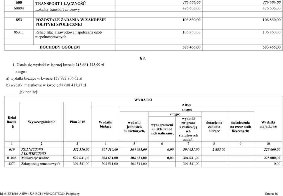 Ustala się wydatki w łącznej kwocie 213 661 223,99 zł z tego : a) wydatki bieżące w kwocie 159 972 806,62 zł b) wydatki majątkowe w kwocie 53 688 417,37 zł jak poniżej: 2.