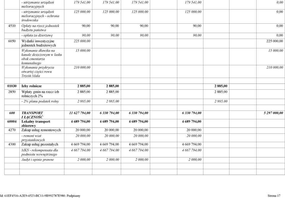 deszczowym w lasku obok cmentarza komunalnego Wykonanie przykrycia otwartej części rowu Trześń Mała 225 000,00 225 000,00 15 000,00 15 000,00 210 000,00 210 000,00 01030 Izby rolnicze 2 885,00 2