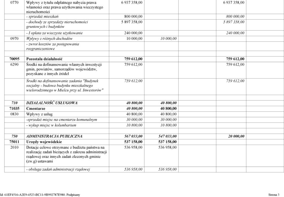 postępowania rozgraniczeniowe 70095 Pozostała działalność 759 612,00 759 612,00 6290 Środki na dofinansowanie własnych inwestycji gmin, powiatów, samorządów województw, pozyskane z innych źródeł 759