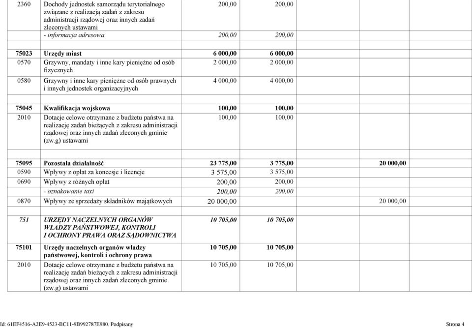 organizacyjnych 4 000,00 4 000,00 75045 Kwalifikacja wojskowa 100,00 100,00 2010 Dotacje celowe otrzymane z budżetu państwa na realizację zadań bieżących z zakresu administracji rządowej oraz innych