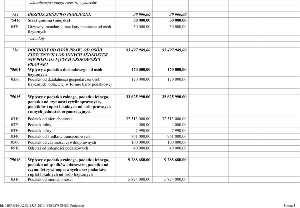 OD OSÓB FIZYCZNYCH I OD INNYCH JEDNOSTEK NIE POSIADAJĄCYCH OSOBOWOŚCI PRAWNEJ 75601 Wpływy z podatku dochodowego od osób fizycznych 0350 Podatek od działalności gospodarczej osób fizycznych,