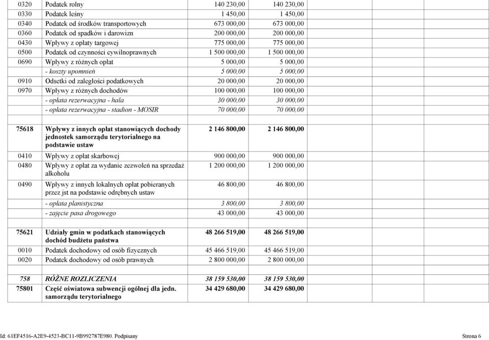 000,00 0910 Odsetki od zaległości podatkowych 20 000,00 20 000,00 0970 Wpływy z różnych dochodów 100 000,00 100 000,00 - opłata rezerwacyjna - hala 30 000,00 30 000,00 - opłata rezerwacyjna - stadion