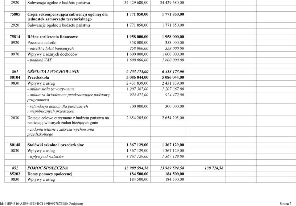 0970 Wpływy z różnych dochodów 1 600 000,00 1 600 000,00 - podatek VAT 1 600 000,00 1 600 000,00 801 OŚWIATA I WYCHOWANIE 6 453 173,00 6 453 173,00 80104 Przedszkola 5 086 044,00 5 086 044,00 0830