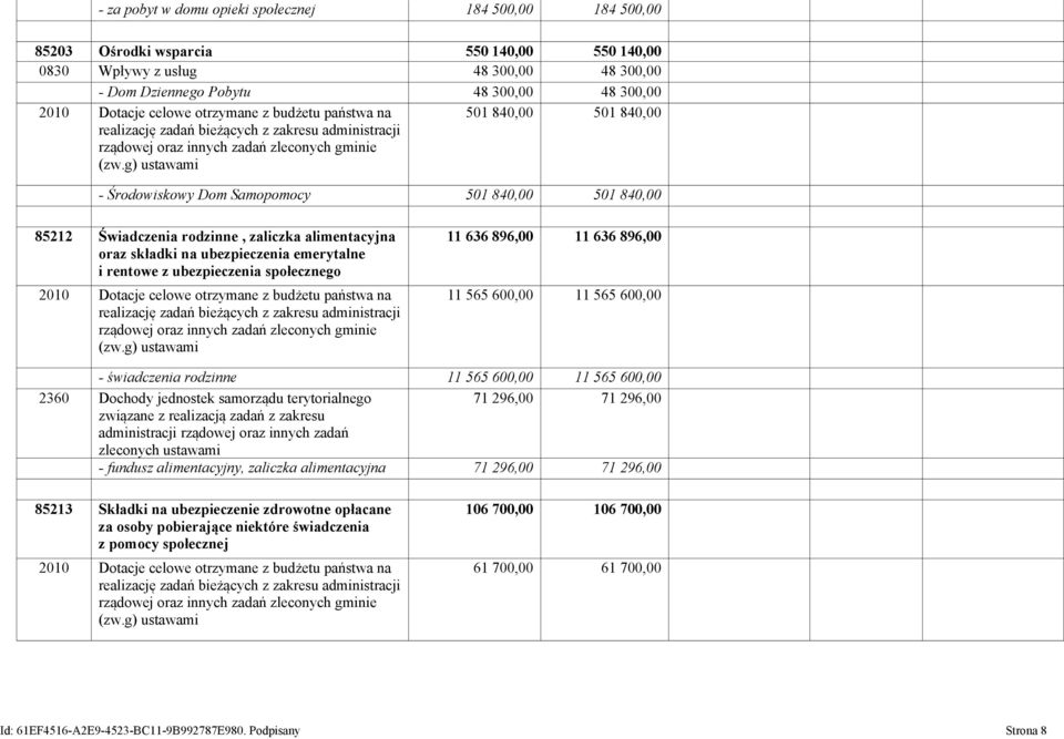 g) ustawami 501 840,00 501 840,00 - Środowiskowy Dom Samopomocy 501 840,00 501 840,00 85212 Świadczenia rodzinne, zaliczka alimentacyjna oraz składki na ubezpieczenia emerytalne i rentowe z