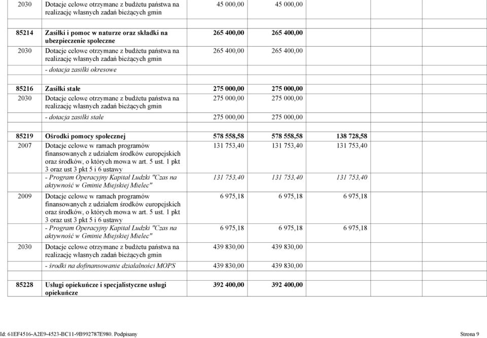 Dotacje celowe otrzymane z budżetu państwa na 275 000,00 275 000,00 realizację własnych zadań bieżących gmin - dotacja zasiłki stałe 275 000,00 275 000,00 85219 Ośrodki pomocy społecznej 578 558,58