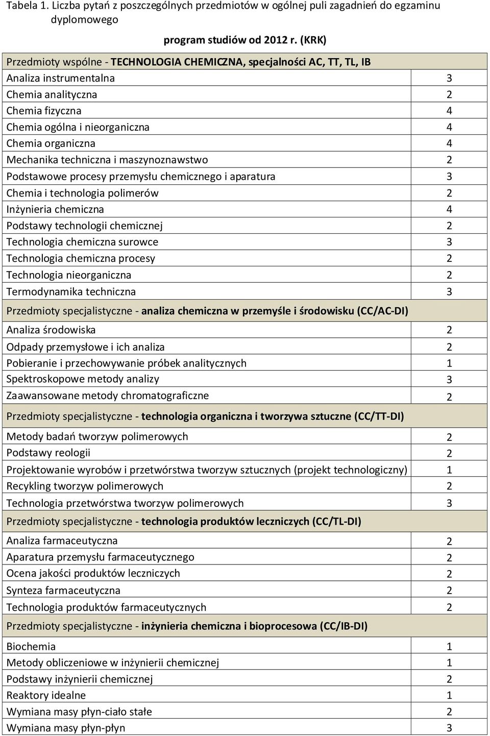 Mechanika techniczna i maszynoznawstwo 2 Podstawowe procesy przemysłu chemicznego i aparatura 3 Chemia i technologia polimerów 2 Inżynieria chemiczna 4 Podstawy technologii chemicznej 2 Technologia