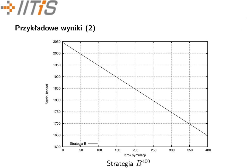 1650 Strategia B 1600 0 50 100 150 200