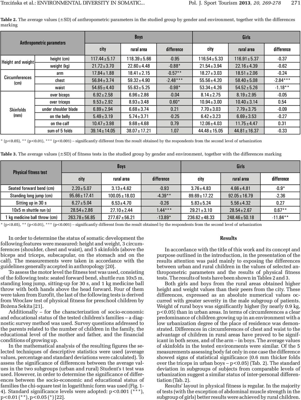 Anthropometric parameters height (cm) weight (kg) arm chest waist over biceps over triceps under shoulder blade on the belly on the calf sum of 5 folds Boys city rural area difference city rural area