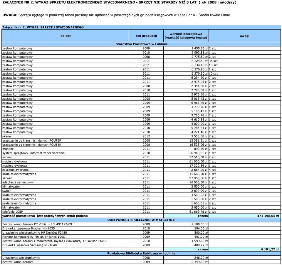 zestaw komputerowy 2009 2 455,86 zł 2 szt zestaw komputerowy 2010 2 993,88 zł 1 szt zestaw komputerowy 2008 2 775,50 zł 2 szt zestaw komputerowy 2011 6 124,40 zł 34 szt zestaw komputerowy 2011 6
