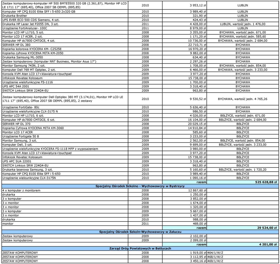 321,90 zł LUBLIN UPS EVER ECO 500 CDS Siemens, 4 szt. 2010 424,43 zł LUBLIN Drukarka HP Lazer Jet P2055 DN, 3 szt. 2011 4 428,00 zł LUBLIN, wartość jedn.