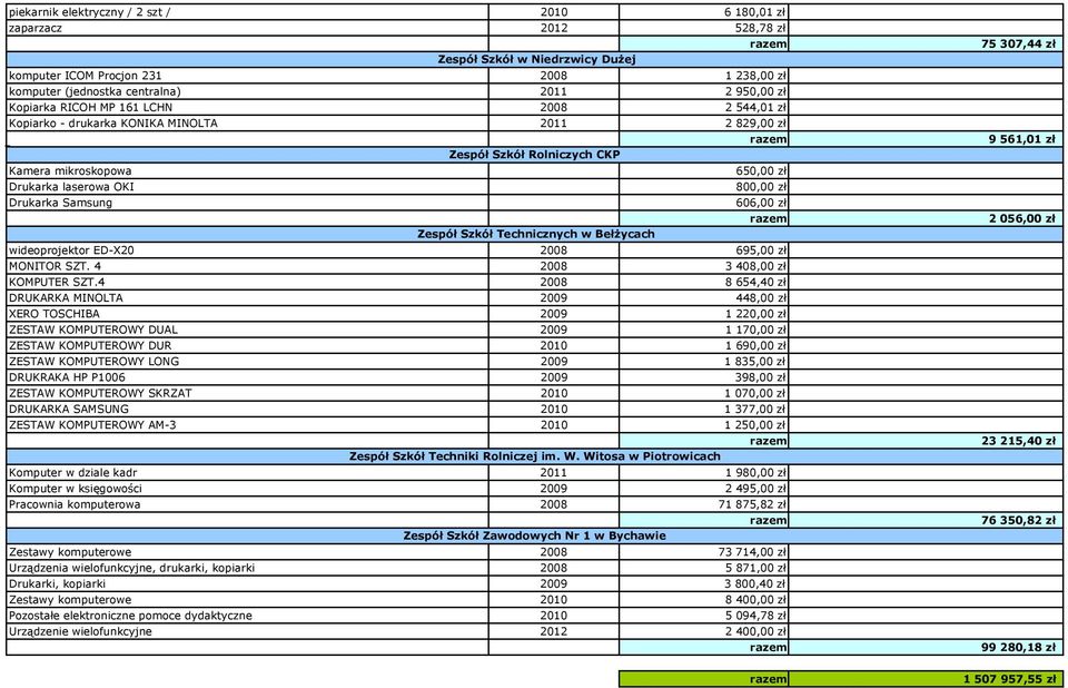 OKI Drukarka Samsung Zespół Szkół Technicznych w BełŜycach 650,00 zł 800,00 zł 606,00 zł razem 2 056,00 zł wideoprojektor ED-X20 2008 695,00 zł MONITOR SZT. 4 2008 3 408,00 zł KOMPUTER SZT.