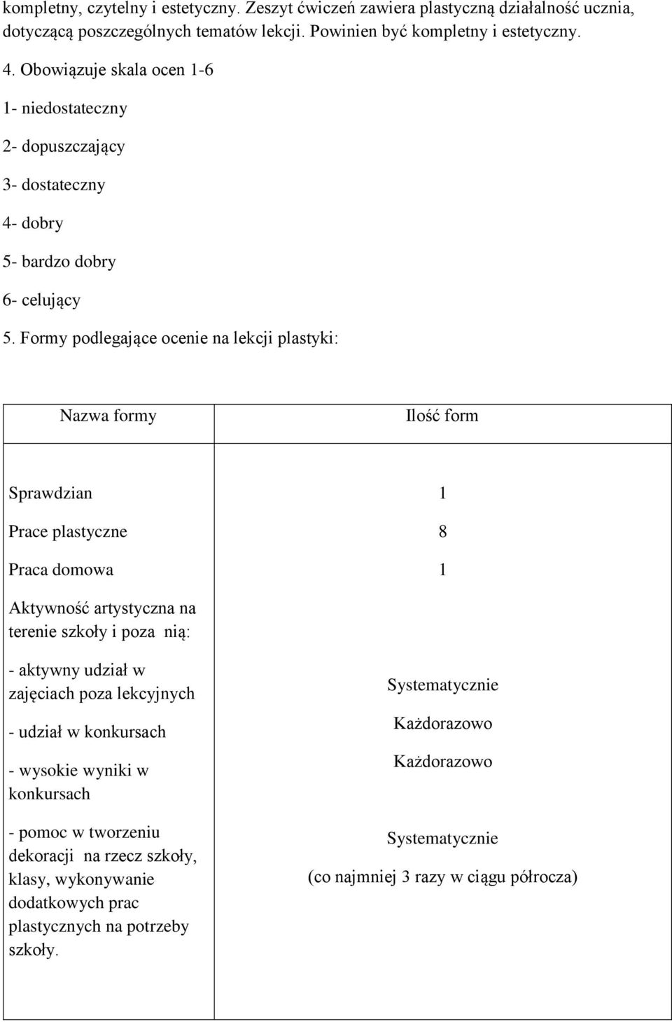 Formy podlegające ocenie na lekcji plastyki: Nazwa formy Ilość form Sprawdzian Prace plastyczne Praca domowa 1 8 1 Aktywność artystyczna na terenie szkoły i poza nią: - aktywny udział w