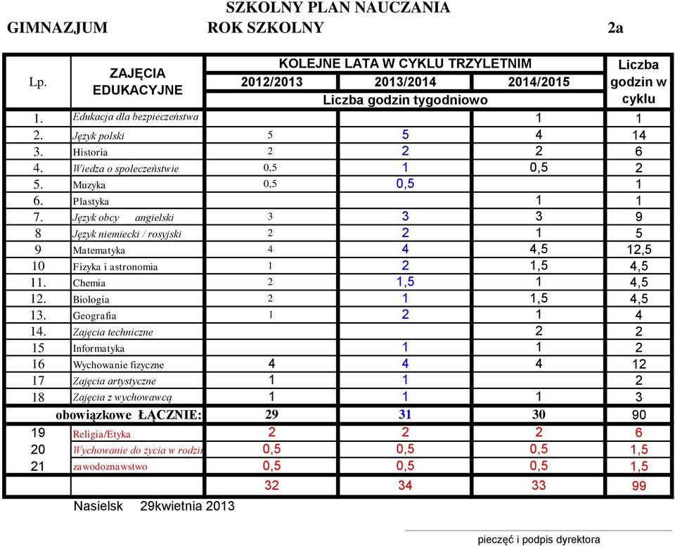 Chemia,,. Biologia,,. Geografia.