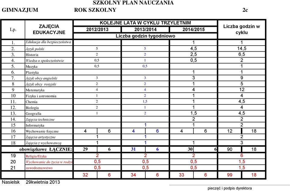 angielski Język obcy rosyjski Matematyka Fizyka i astronomia Chemia Biologia Geografia Zajęcia techniczne