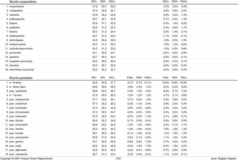 23,4-1,1% -0,3% -2,1% dolnośląskie 54,3 30,6 23,6-1,8% -2,5% -1,3% świętokrzyskie 54,3 31,0 23,3-1,8% -1,3% -2,5% zachodniopomorskie 54,3 31,3 23,0-1,8% -0,3% -3,8% pomorskie 54,1 30,0 24,1-2,2%