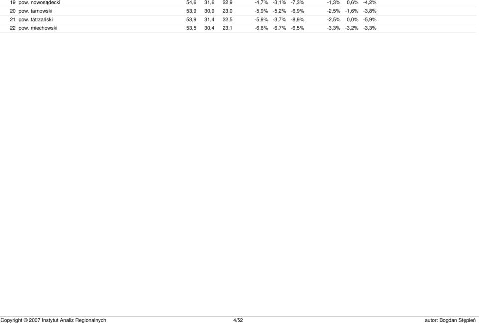 tarnowski 53,9 30,9 23,0-5,9% -5,2% -6,9% -2,5% -1,6% -3,8% 21 pow.