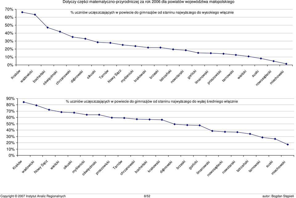 wielicki suski nowosądecki miechowski 90% 80% 70% 60% 50% 40% 30% 20% 10% 0% % uczniów uczęszczających w powiecie do gimnazjów od staninu najwyższego do wyżej średniego włącznie Kraków wadowicki Nowy