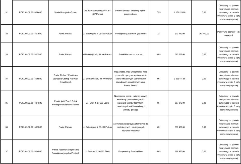 00-14-075/10 Powiat Pułtuski ul Białowiejska 5, 06-100 Pułtusk Zawód kluczem do sukcesu 66,5 565 557,00 0,00 34 POKL.09.02.