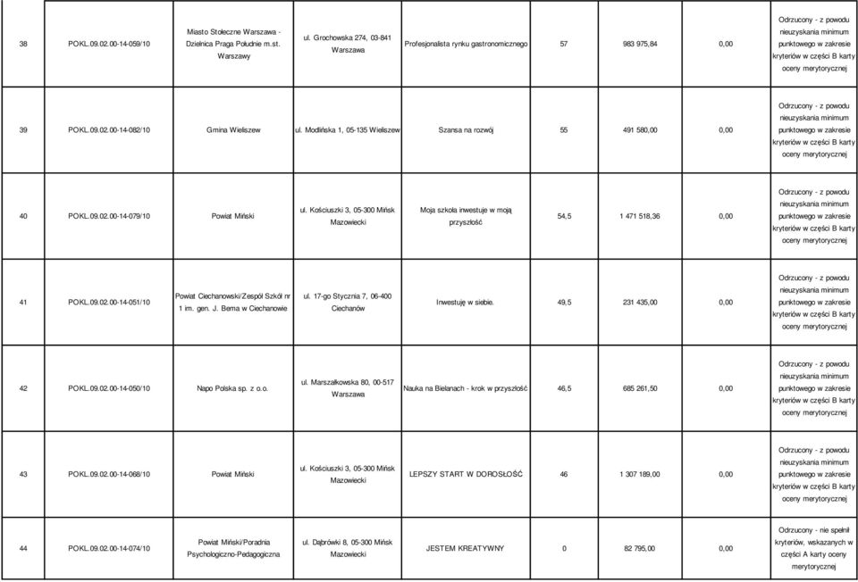 Kościuszki 3, 05-300 Mińsk Moja szkoła inwestuje w moją przyszłość 54,5 1 471 518,36 0,00 41 POKL.09.02.00-14-051/10 Powiat Ciechanowski/Zespół Szkół nr 1 im. gen. J. Bema w Ciechanowie ul.