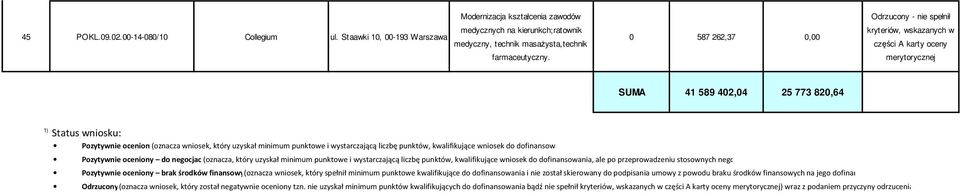 uzyskał minimum punktowe i wystarczającą liczbę punktów, kwalifikujące wniosek do dofinansowania) Pozytywnie oceniony do (oznacza, który uzyskał minimum punktowe i wystarczającą liczbę punktów,