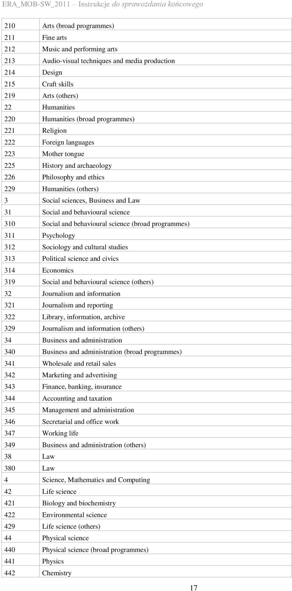 behavioural science 310 Social and behavioural science (broad programmes) 311 Psychology 312 Sociology and cultural studies 313 Political science and civics 314 Economics 319 Social and behavioural