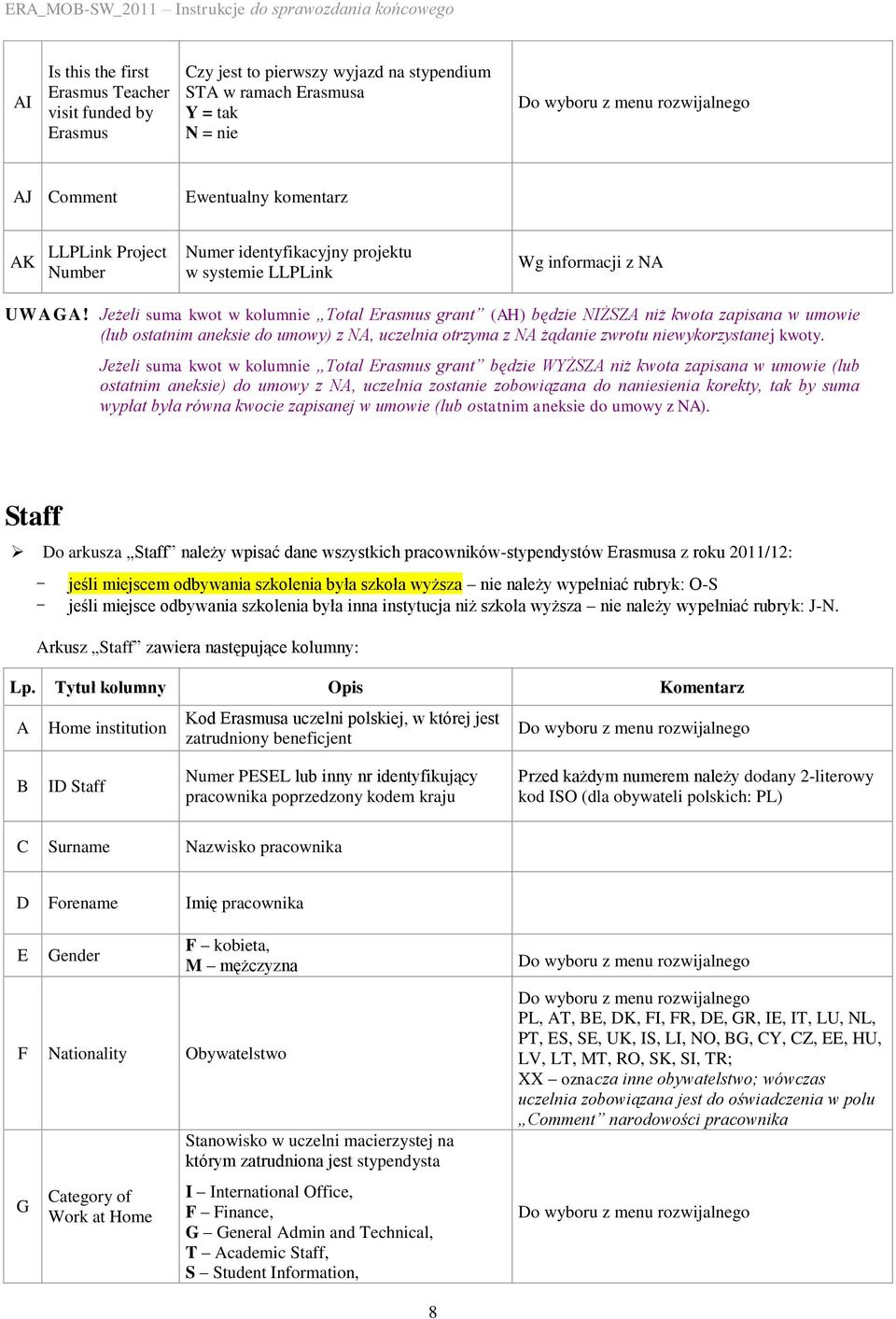 Jeżeli suma kwot w kolumnie Total Erasmus grant (AH) będzie NIŻSZA niż kwota zapisana w umowie (lub ostatnim aneksie do umowy) z NA, uczelnia otrzyma z NA żądanie zwrotu niewykorzystanej kwoty.