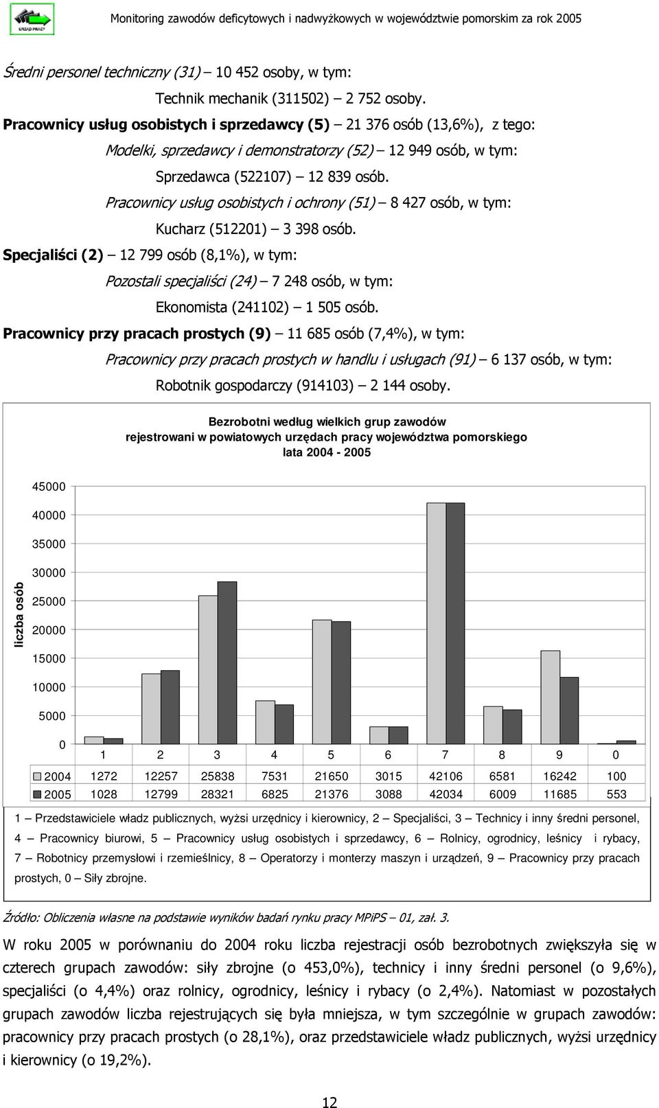 2 Specjalici, 3 Technicy i inny redni personel, 4 Pracownicy biurowi, 5 Pracownicy usług osobistych i sprzedawcy, 6 Rolnicy, ogrodnicy, lenicy i rybacy, 7 Robotnicy przemysłowi i rzemielnicy, 8