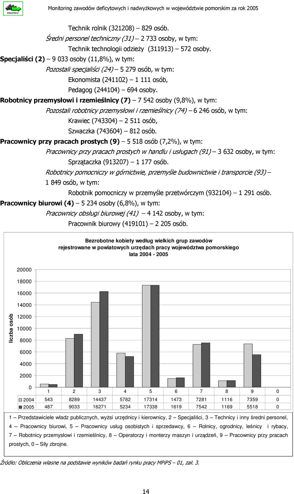 "" =I:7>7 liczba osób 20000 18000 16000 14000 12000 10000 8000 6000 4000 2000 0 1 Przedstawiciele władz publicznych, wysi urzdnicy i kierownicy, 2 Specjalici, 3 Technicy i inny redni personel, 4