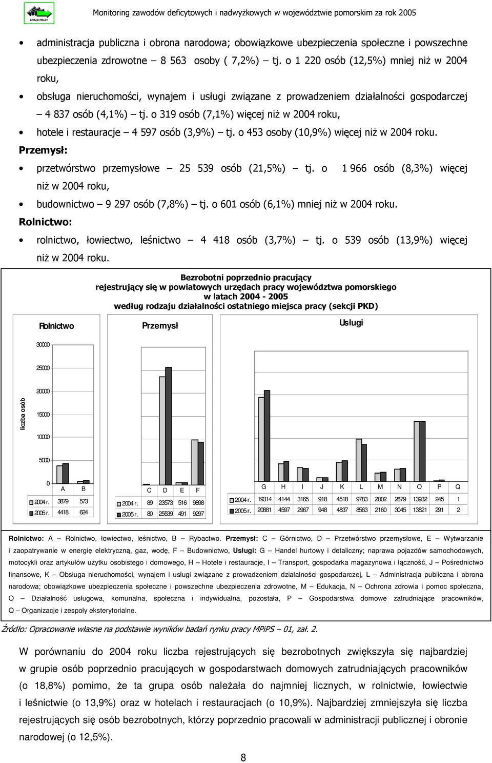 ')"+&$+B<)+"'= Przemysł Usługi 25000 20000 liczba osób 15000 10000 5000 0 A B 2004 r. 3879 573 2005 r. 4418 624 C D E F 2004 r. 89 23573 516 9898 2005 r.