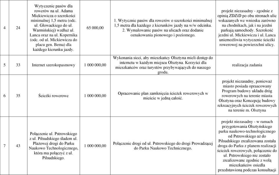 Wymalowanie pasów na ulicach oraz dodanie oznakowania pionowego i poziomego.