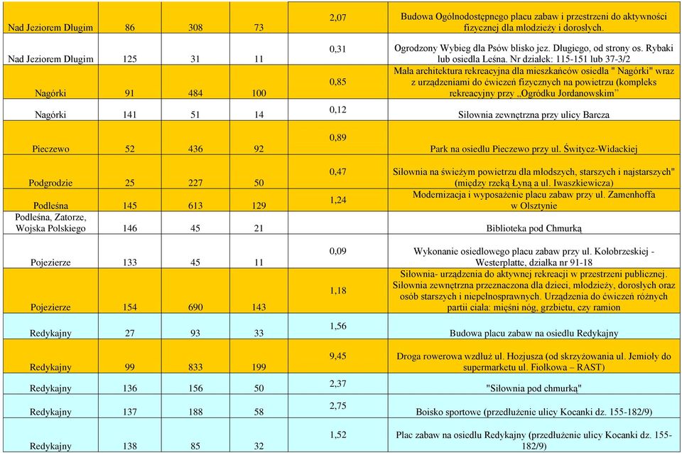 Nr działek: 115-151 lub 37-3/2 Mała architektura rekreacyjna dla mieszkańców osiedla " Nagórki" wraz 0,85 z urządzeniami do ćwiczeń fizycznych na powietrzu (kompleks rekreacyjny przy Ogródku